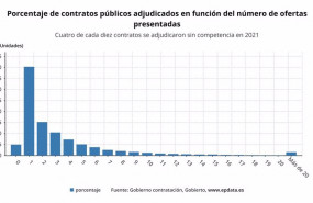 ep porcentaje de contratos publicos adjudicados en funcion del numero de ofertas presentadas