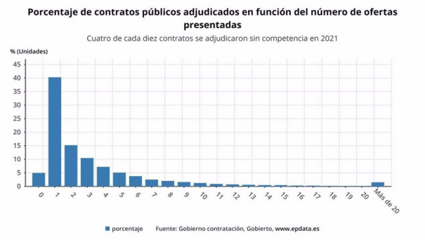 ep porcentaje de contratos publicos adjudicados en funcion del numero de ofertas presentadas