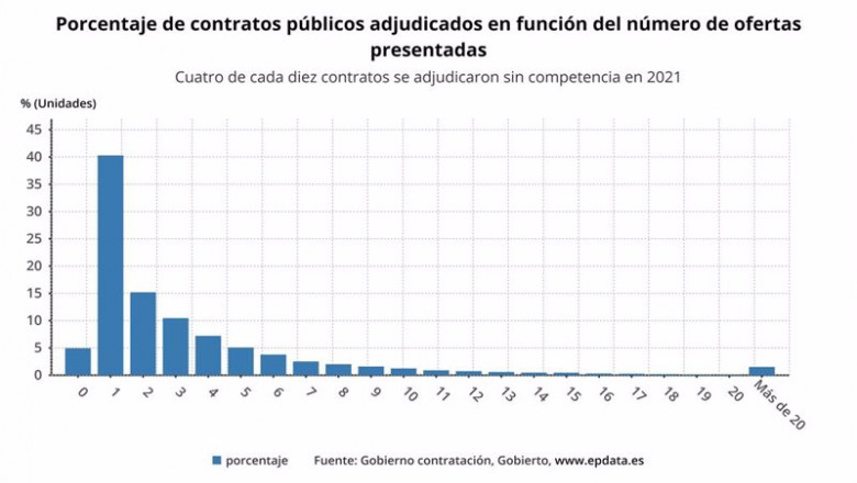 Porcentaje de contratos públicos adjudicados en función del número de ofertas presentadas (Gobierto) | EPDATA ep porcentaje de contratos publicos adjudicados en funcion del numero de ofertas presentadas
