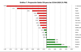 ep proyecciones de fedea sobre el saldo de las ccaa a cierre de 2025