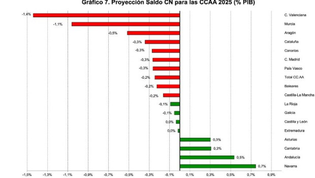 ep proyecciones de fedea sobre el saldo de las ccaa a cierre de 2025