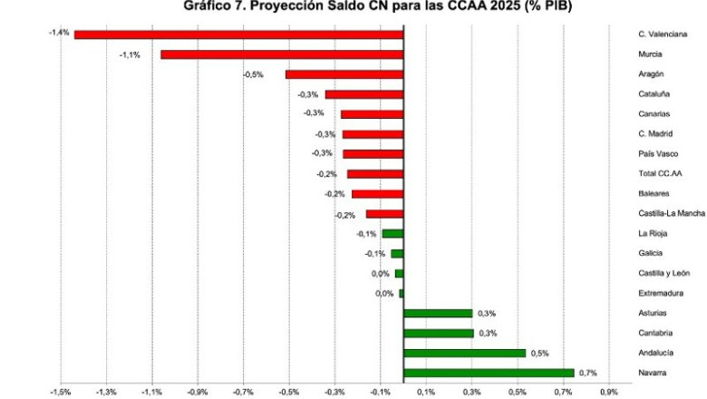 ep proyecciones de fedea sobre el saldo de las ccaa a cierre de 2025