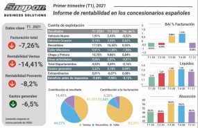 ep rentabilidad de los concesionarios en el primer trimestre