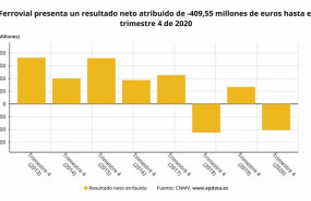ep resultado neto atribuido de ferrovial hasta 2020 cnmv