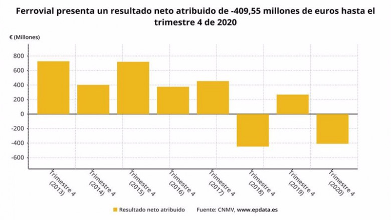 ep resultado neto atribuido de ferrovial hasta 2020 cnmv