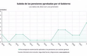 ep subidas de las pensiones contributivas aprobadas por el gobierno