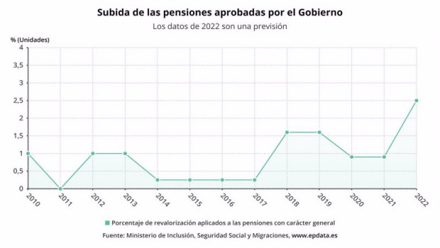 ep subidas de las pensiones contributivas aprobadas por el gobierno