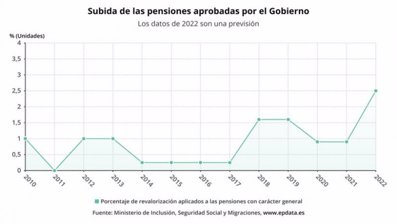 Subidas de las pensiones contributivas aprobadas por el Gobierno | EPDATA ep subidas de las pensiones contributivas aprobadas por el gobierno