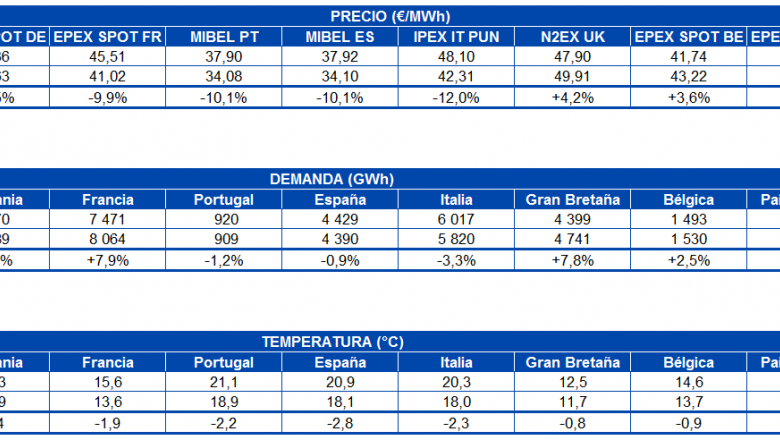 1601907847 20201005 aleasoft tabla precio mercados demanda electricidad temperatura europa