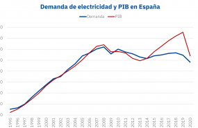 1610471992 20210112 aleasoft demanda electricidad pib espanna 1610471992 20210112 aleasoft demanda electricidad pib espanna