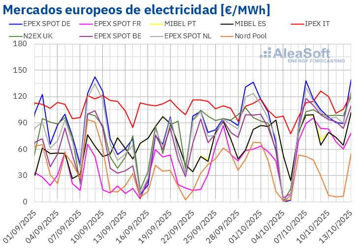 20251013 aleasoft precios mercados europeos electricidad