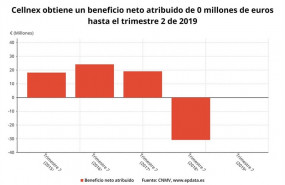 ep beneficio netocellnexprimer semestre2019 cnmv