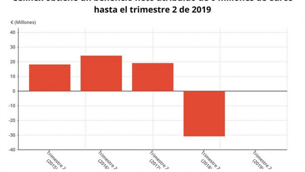 ep beneficio netocellnexprimer semestre2019 cnmv