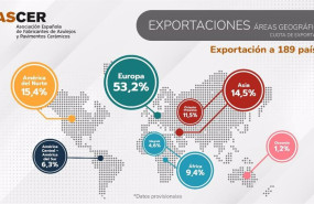 ep el sector ceramico facturo 4864 millones de euros en 2023 un 143 menos que el ano anterior