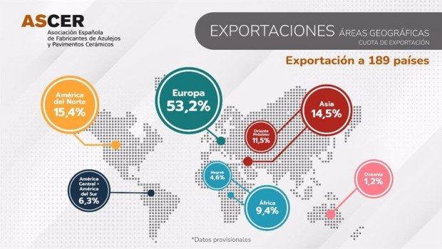 ep el sector ceramico facturo 4864 millones de euros en 2023 un 143 menos que el ano anterior