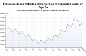 ep evolucion de los afiliados extranjeros a la seguridad social en espana hasta septiembre de 2020