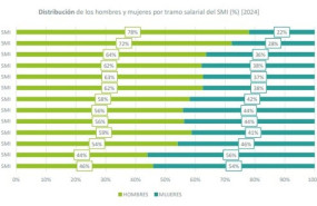 ep infografia sobre distribucion de los hombres y mujeres por tramo salarial ep infografia sobre distribucion de los hombres y mujeres por tramo salarial
