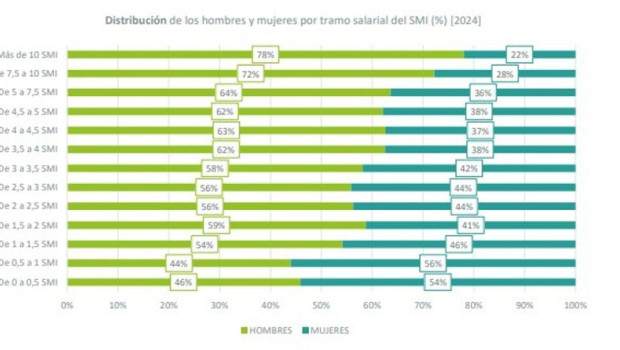 ep infografia sobre distribucion de los hombres y mujeres por tramo salarial