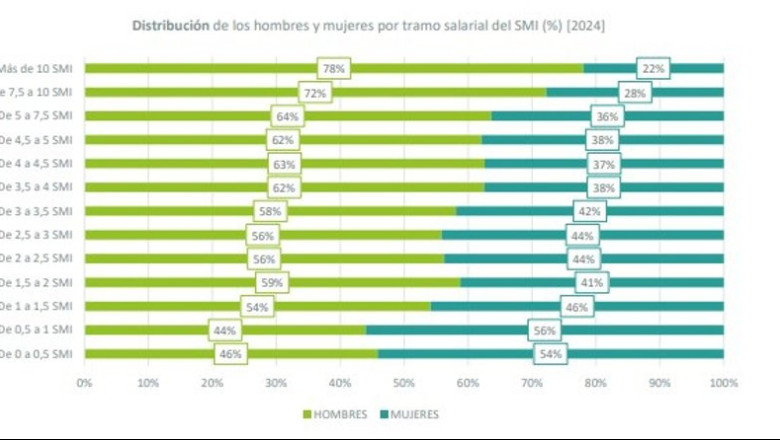 ep infografia sobre distribucion de los hombres y mujeres por tramo salarial