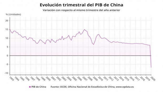 ep variacion anual del pib de china hasta el primer trimestre de 2020