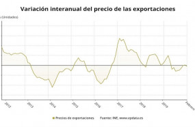 ep variacion anual del precio de las exportaciones de la industria hasta febrero de 2020 ine