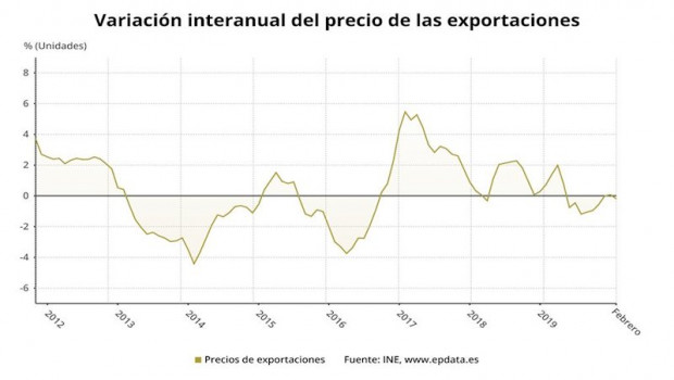 ep variacion anual del precio de las exportaciones de la industria hasta febrero de 2020 ine