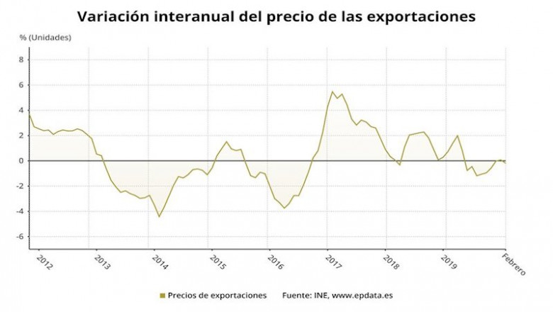 ep variacion anual del precio de las exportaciones de la industria hasta febrero de 2020 ine