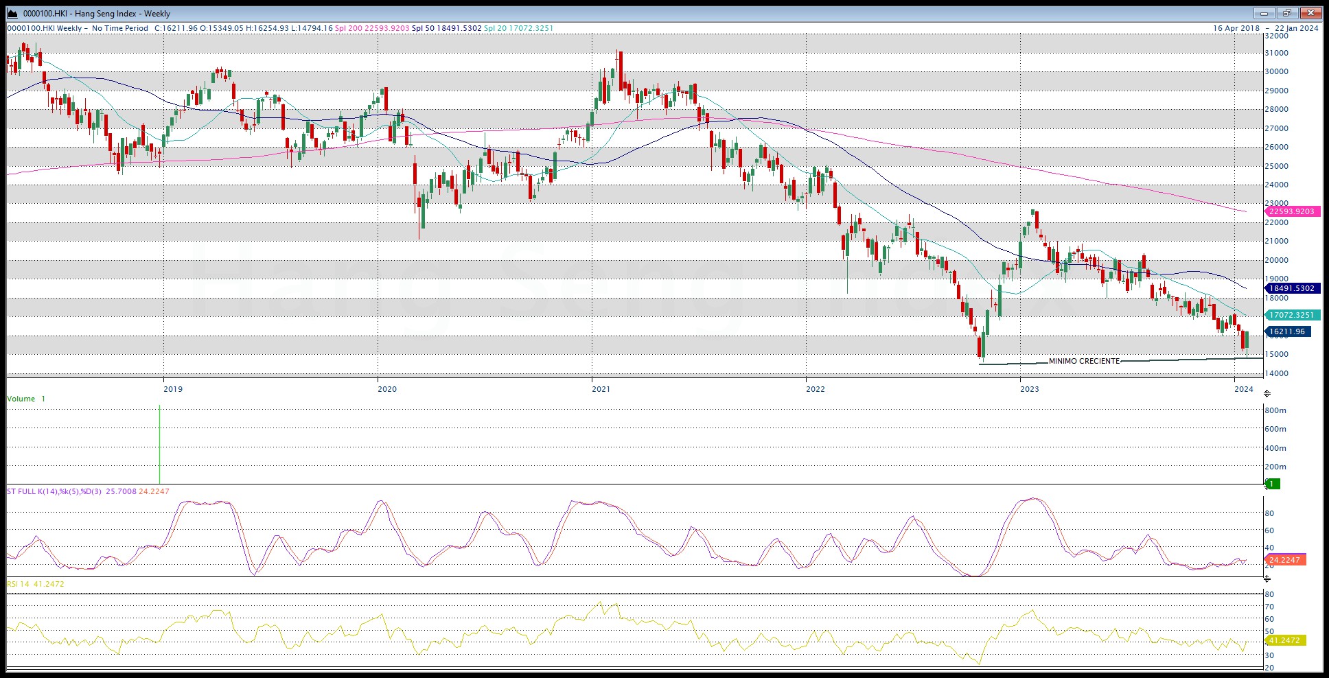 hang seng semanal