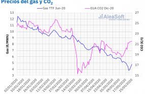 1590565359 20200526 aleasoft precios gas co2