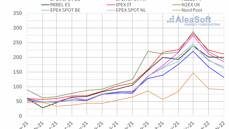 1646062944 20220228 aleasoft precio mensual mercados electricos europa 
