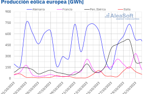 20231023 aleasoft produccion eolica electricidad europa 20231023 aleasoft produccion eolica electricidad europa