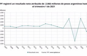 ep archivo   los resultados de ypf en el primer trimestre en graficos