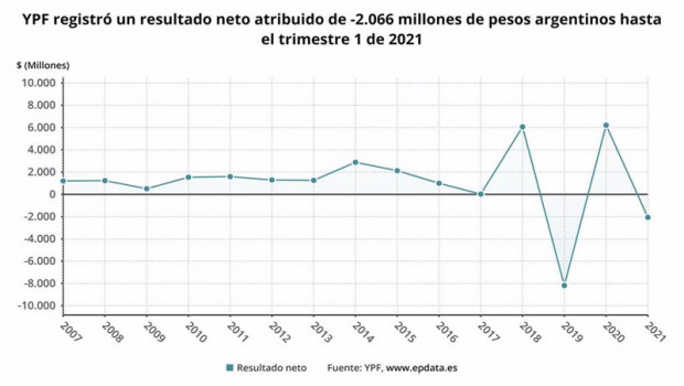ep archivo   los resultados de ypf en el primer trimestre en graficos