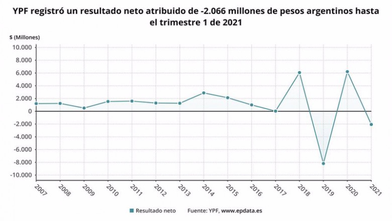 ep archivo   los resultados de ypf en el primer trimestre en graficos