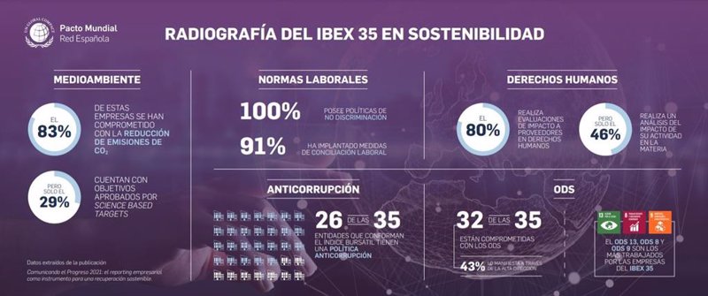 Archivo - Radiografía del Ibex 35 en cuanto a sostenibilidad en 2021 | PACTO MUNDIAL DE NACIONES UNIDAS EN ESPAÑA ep archivo radiografia del ibex 35 en cuanto a sostenibilidad en 2021