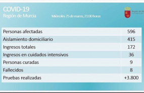 ep balance coronavirus en la region de murcia el 25 de marzo de 2020