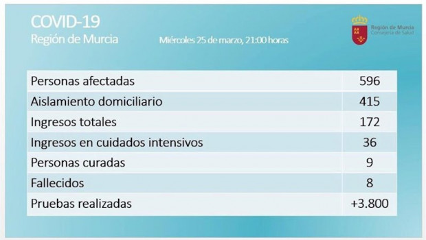 ep balance coronavirus en la region de murcia el 25 de marzo de 2020