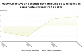 ep beneficio neto de masmovil hasta 2019 cnmv