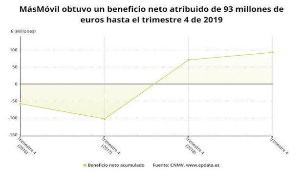 ep beneficio neto de masmovil hasta 2019 cnmv