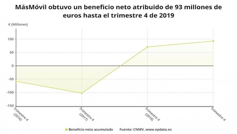 ep beneficio neto de masmovil hasta 2019 cnmv