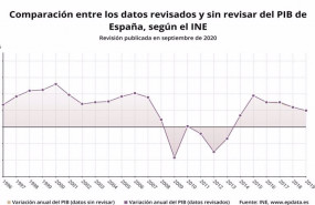 ep comparacion entre los datos revisados y sin revisar del pib de espana entre 2017 y 2019 ine