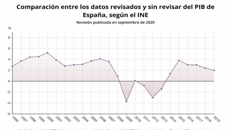 Comparación entre los datos revisados y sin revisar del PIB de España entre 2017 y 2019 (INE) | EPDATA ep comparacion entre los datos revisados y sin revisar del pib de espana entre 2017 y 2019 ine