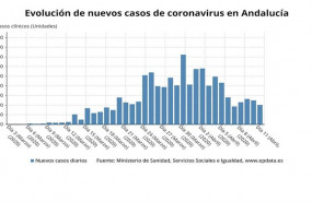 ep evolucion de nuevos casos de coronavirus confirmados en andalucia a 11 de abril de 2020