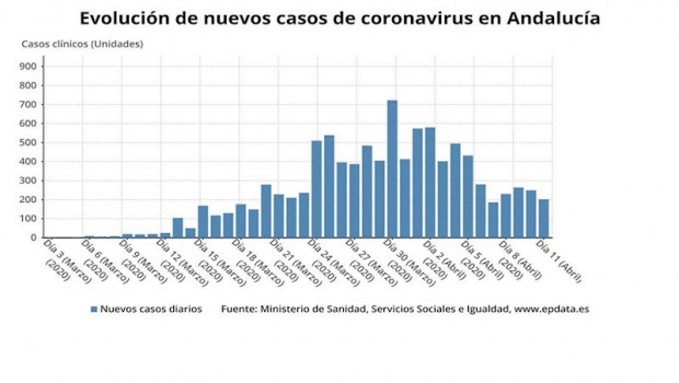 ep evolucion de nuevos casos de coronavirus confirmados en andalucia a 11 de abril de 2020
