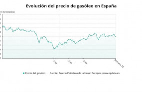 ep evolucion del precio del gasoleo hasta la semana 11 de 2020