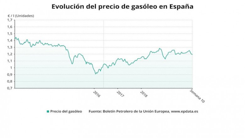 ep evolucion del precio del gasoleo hasta la semana 11 de 2020