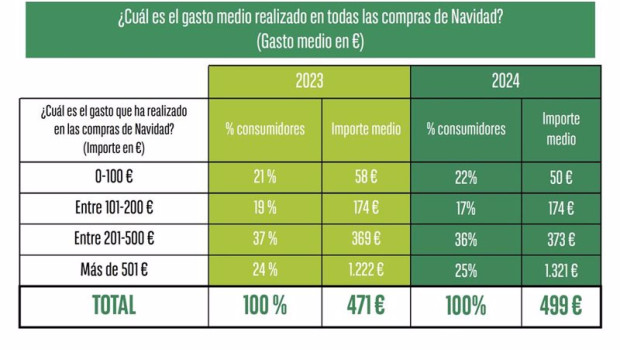 ep gasto medio