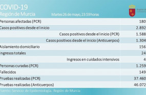 ep grafica con los ultimos datos del balance de afectados por el coronavirus