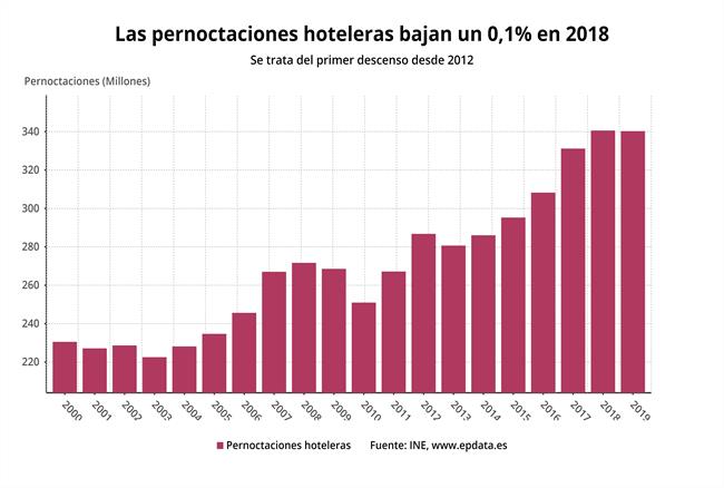 ep pernoctaciones hoteleras diciembre 2018 ine