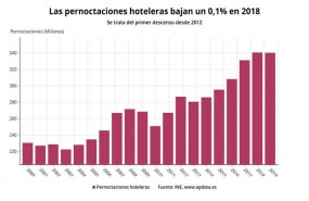 ep pernoctaciones hoteleras diciembre 2018 ine